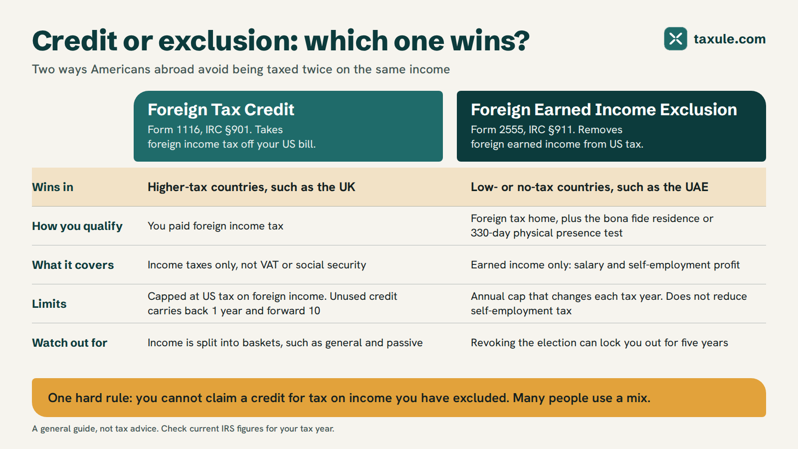 Foreign Tax Credit vs Foreign Earned Income Exclusion for US expats