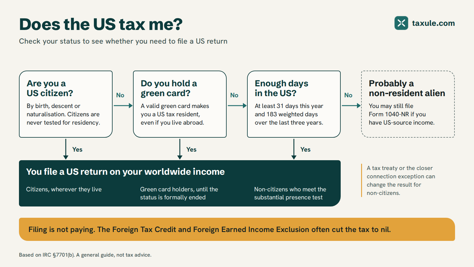US citizenship-based taxation decision flow for Americans abroad
